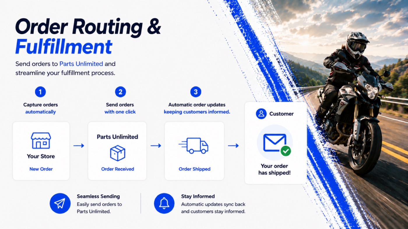 Order Routing & Fulfillment: new order, received by Parts Unlimited, shipped, customer notified.